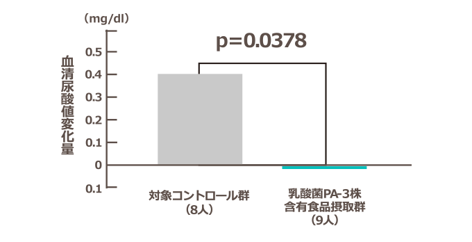 摂取8週間後における血清尿酸値変化量