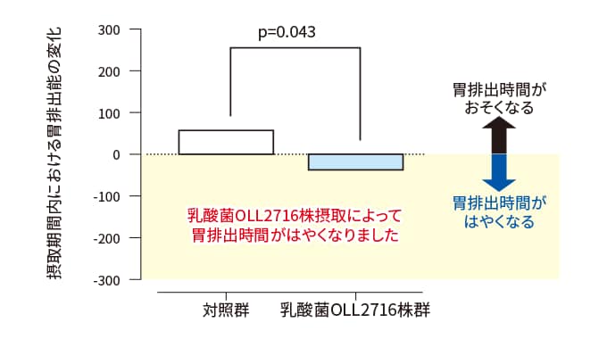 摂取期間内における胃排出能の変化