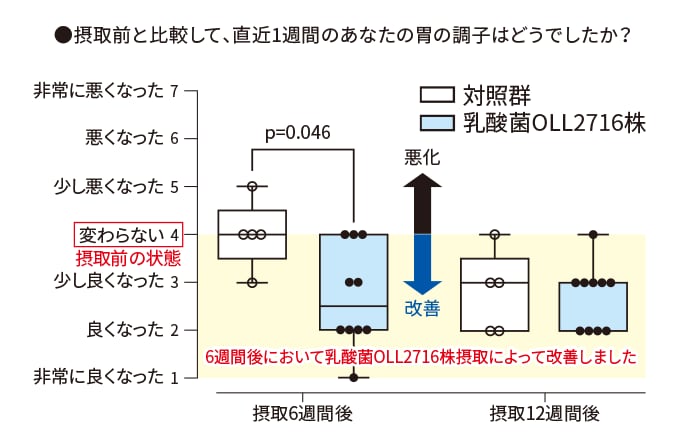 摂取前として比較して、直近１週間のあなたの胃の調子はどうでしたか？