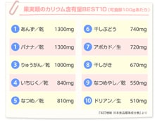 果実類のカリウム含有量BEST10（可食部100gあたり）