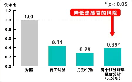 降低患感冒的风险