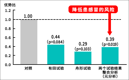 降低罹患感冒的风险