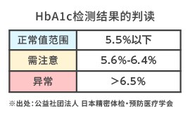 基于HbA1c的健康状态判定