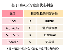 基于HbA1c的健康状态判定