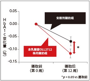 图1. HbA1c的变化量