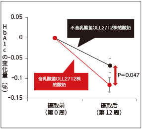 图1. HbA1c的变化量