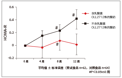 图2. 胰岛素抵抗性指数的变化量