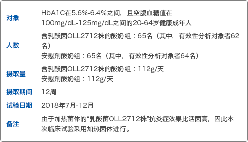 对象 HbA1C在5.6%-6.4%之间,且空腹血糖值在100mg/dL-125mg/dL之间的20-64岁健康成年人 人数 含乳酸菌OLL2712株的酸奶组:65名(其中,有效性分析对象者62名) 安慰剂酸奶组:65名(其中,有效性分析对象者64名) 摄取量 含乳酸菌OLL2712株的酸奶组:112g/天 安慰剂酸奶组:112g/天 摄取期间 12周 试验日期 2018年7月-12月 备注 由于加热菌体的“乳酸菌OLL2712株”抗炎症效果比活菌高,因此本次临床试验采用加热菌体进行。