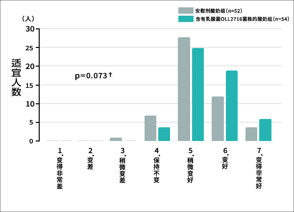 图　　关于胃部症状改善的综合评价