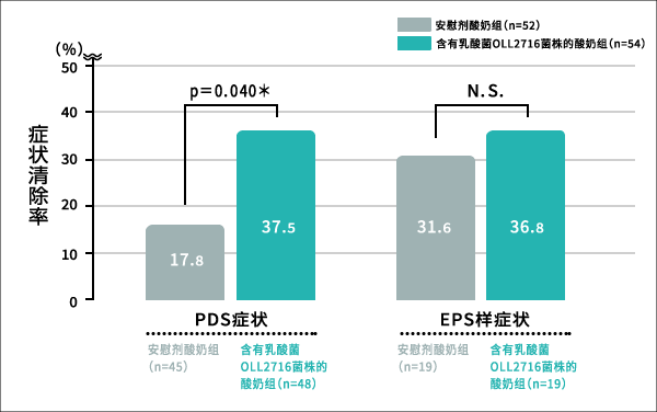 图 实验食品摄取12周后PDS及EPS般的症状的去除率