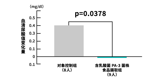 摄取8周后血清尿酸值的变化量