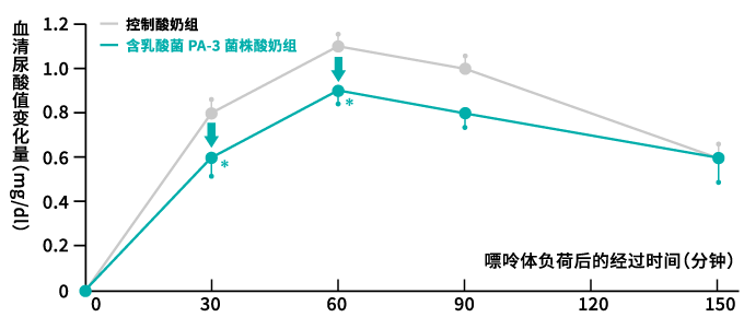 餐后血清尿酸值的变化量